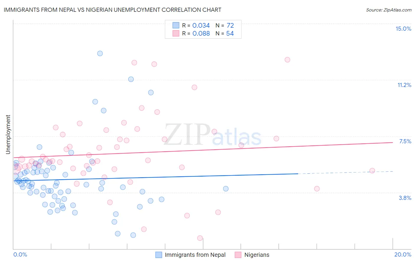 Immigrants from Nepal vs Nigerian Unemployment