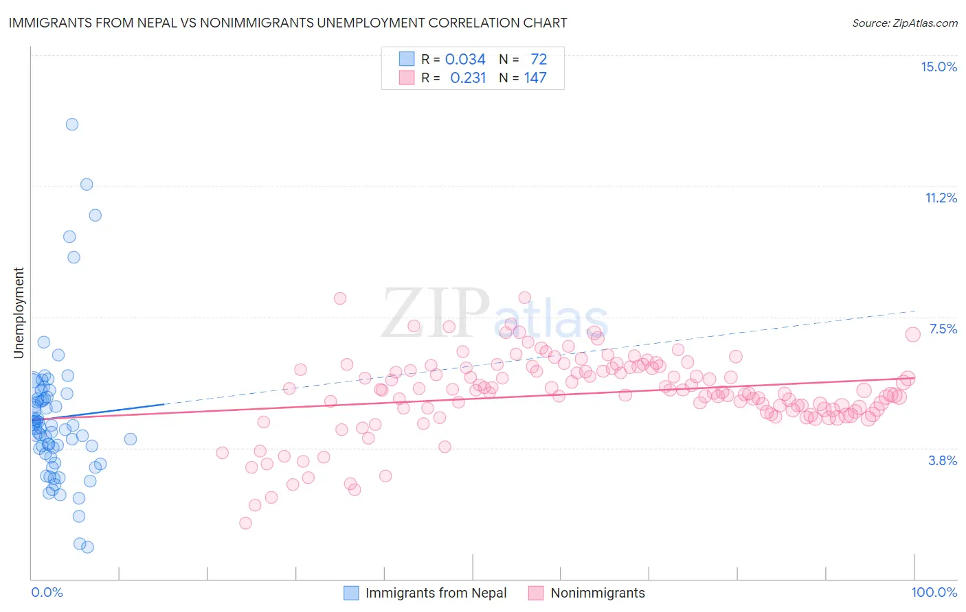 Immigrants from Nepal vs Nonimmigrants Unemployment