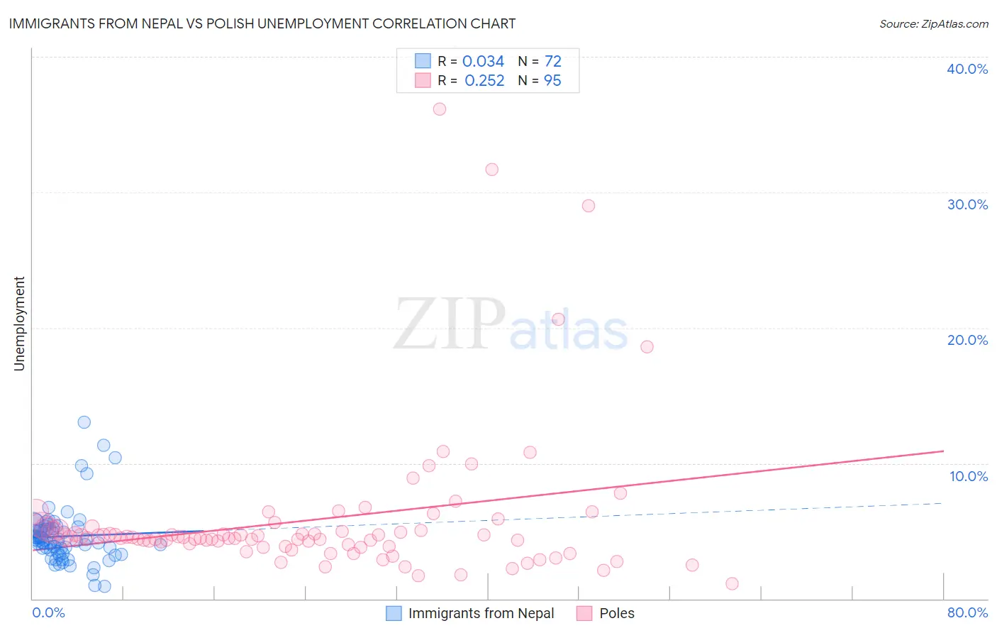 Immigrants from Nepal vs Polish Unemployment