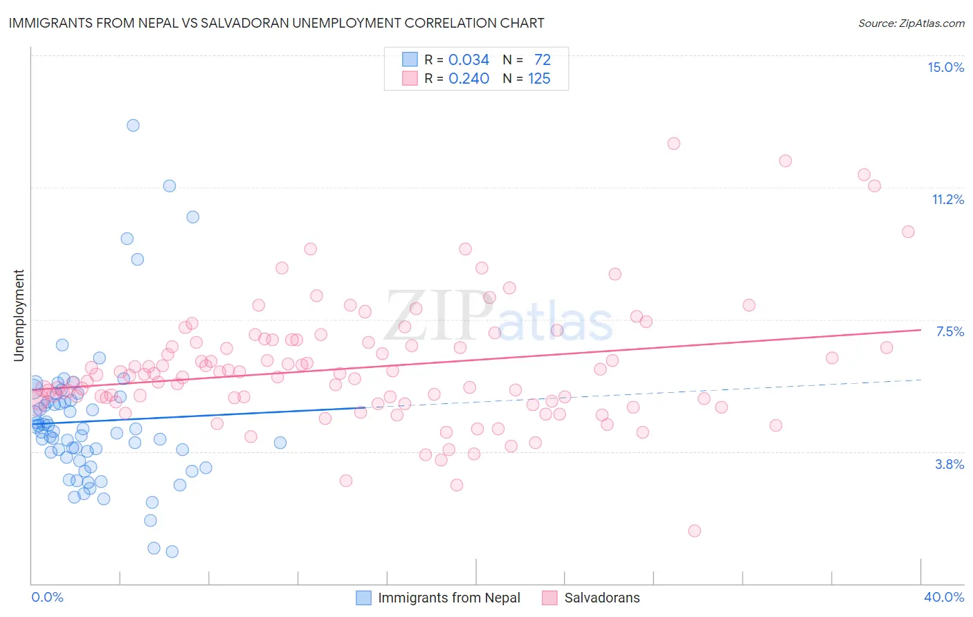 Immigrants from Nepal vs Salvadoran Unemployment