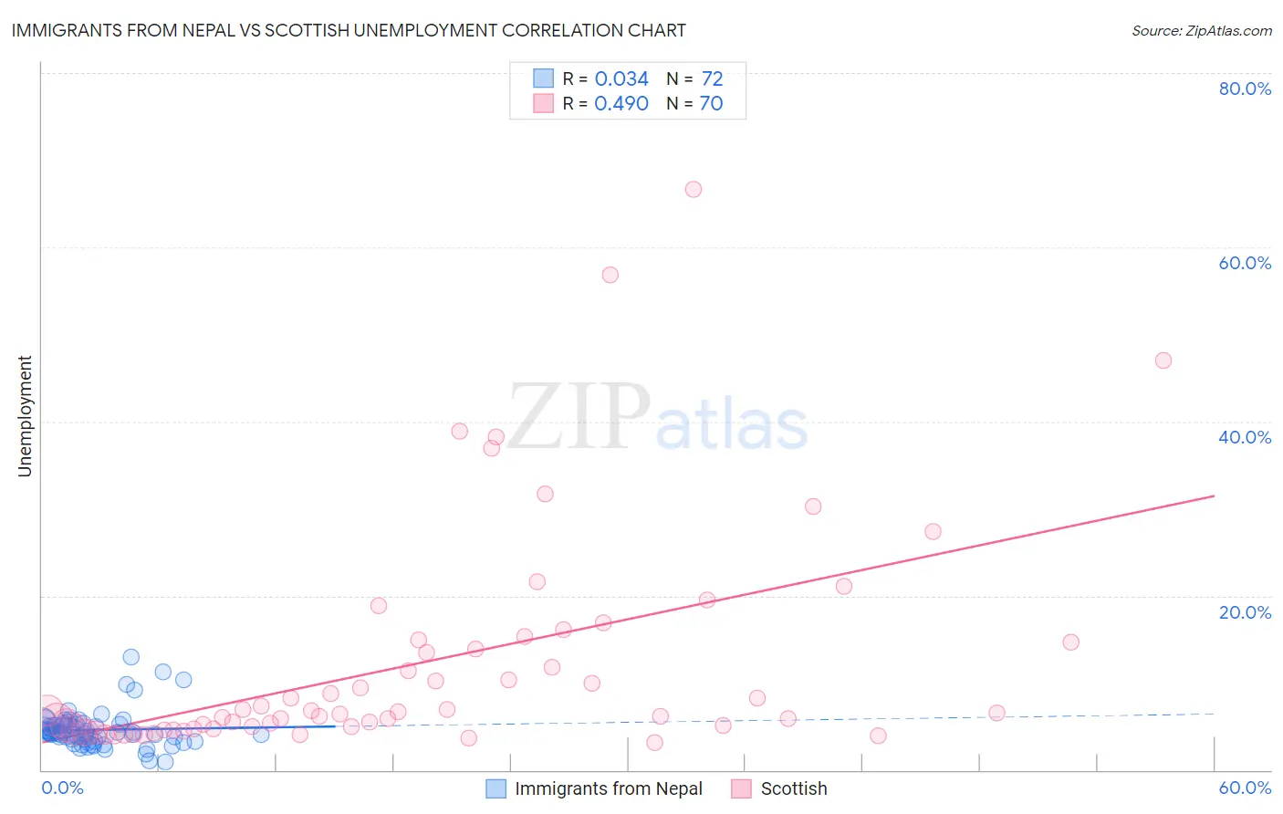 Immigrants from Nepal vs Scottish Unemployment