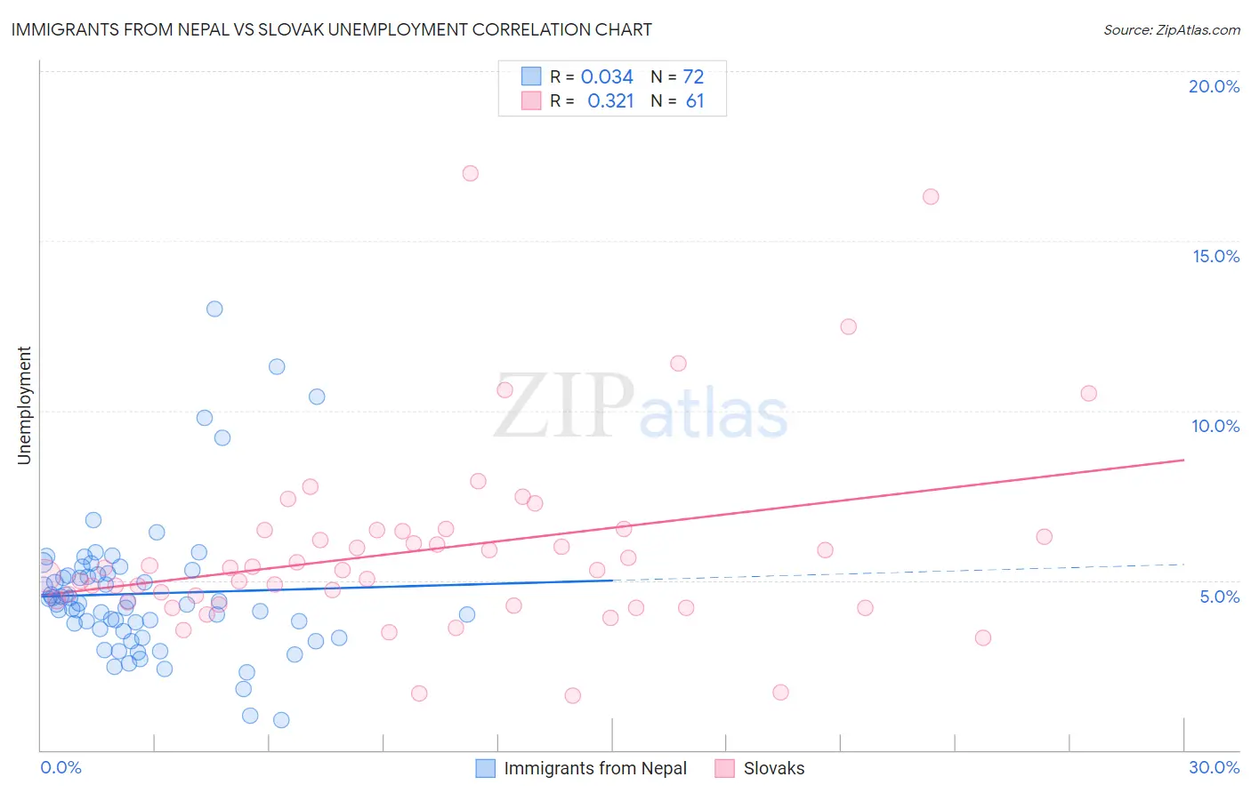 Immigrants from Nepal vs Slovak Unemployment