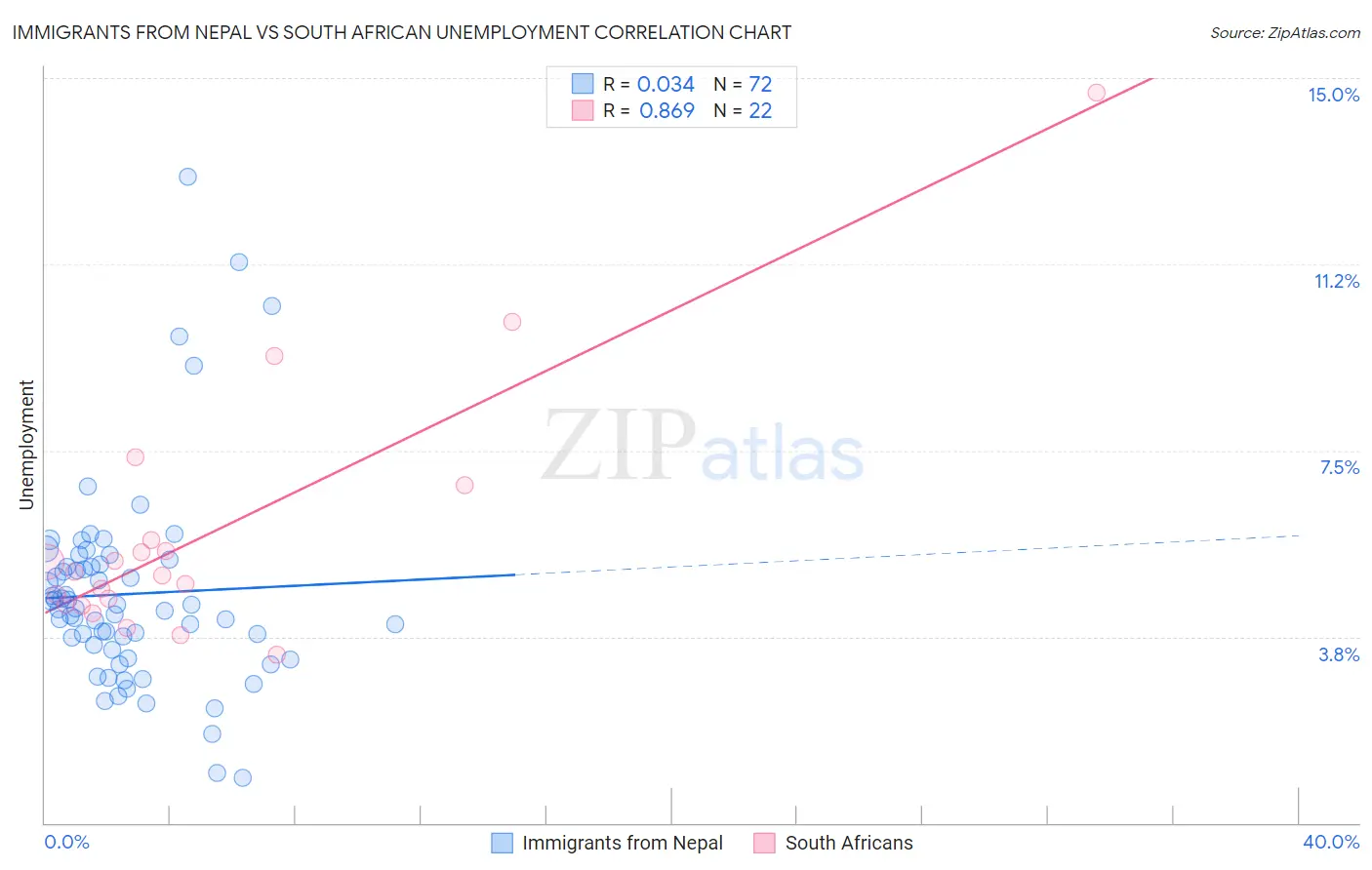 Immigrants from Nepal vs South African Unemployment