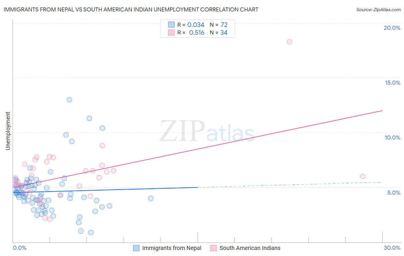 Immigrants from Nepal vs South American Indian Unemployment