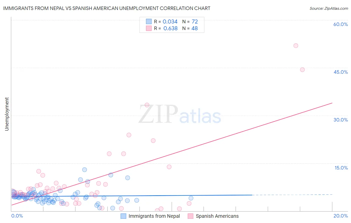 Immigrants from Nepal vs Spanish American Unemployment