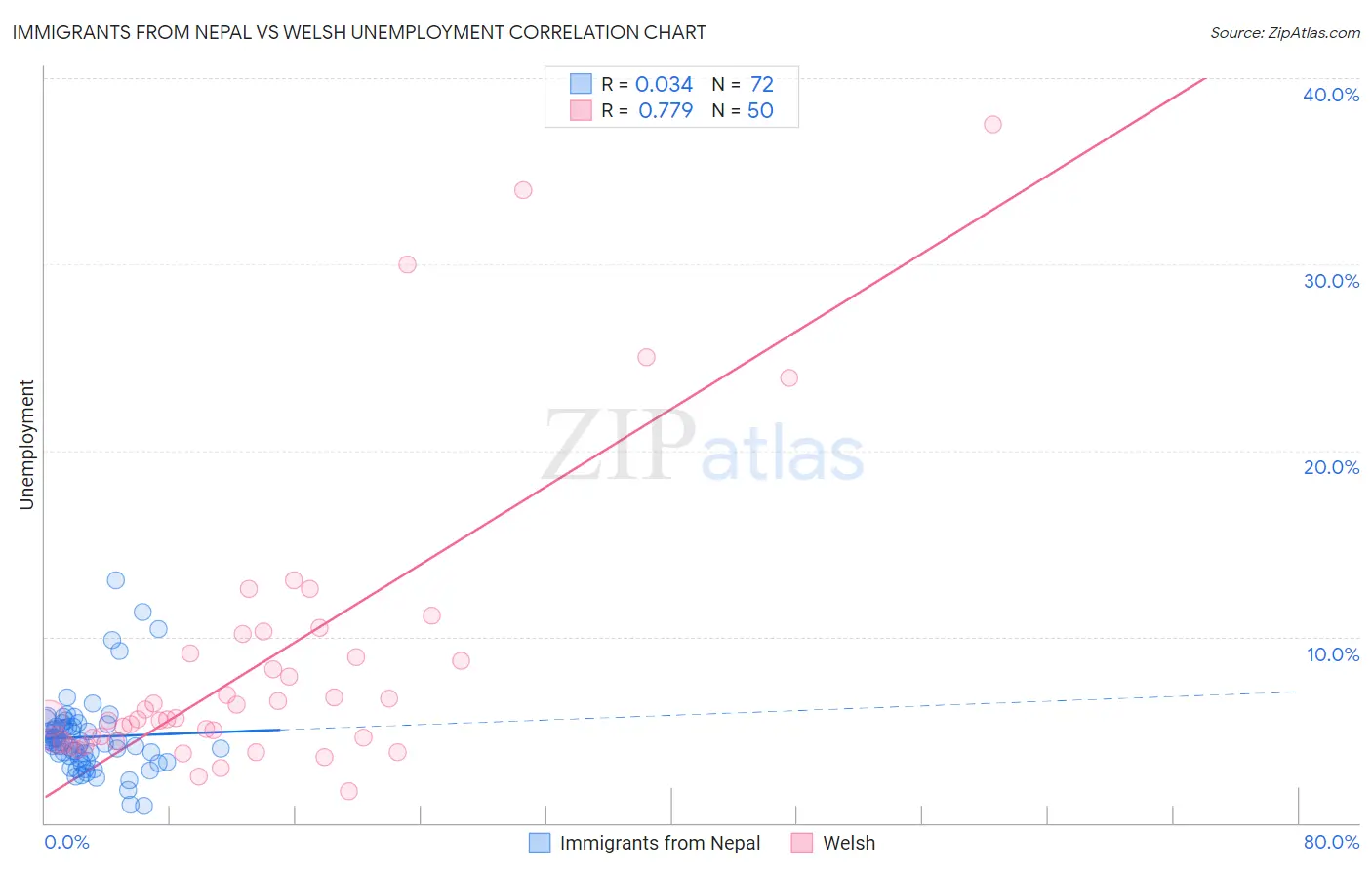 Immigrants from Nepal vs Welsh Unemployment