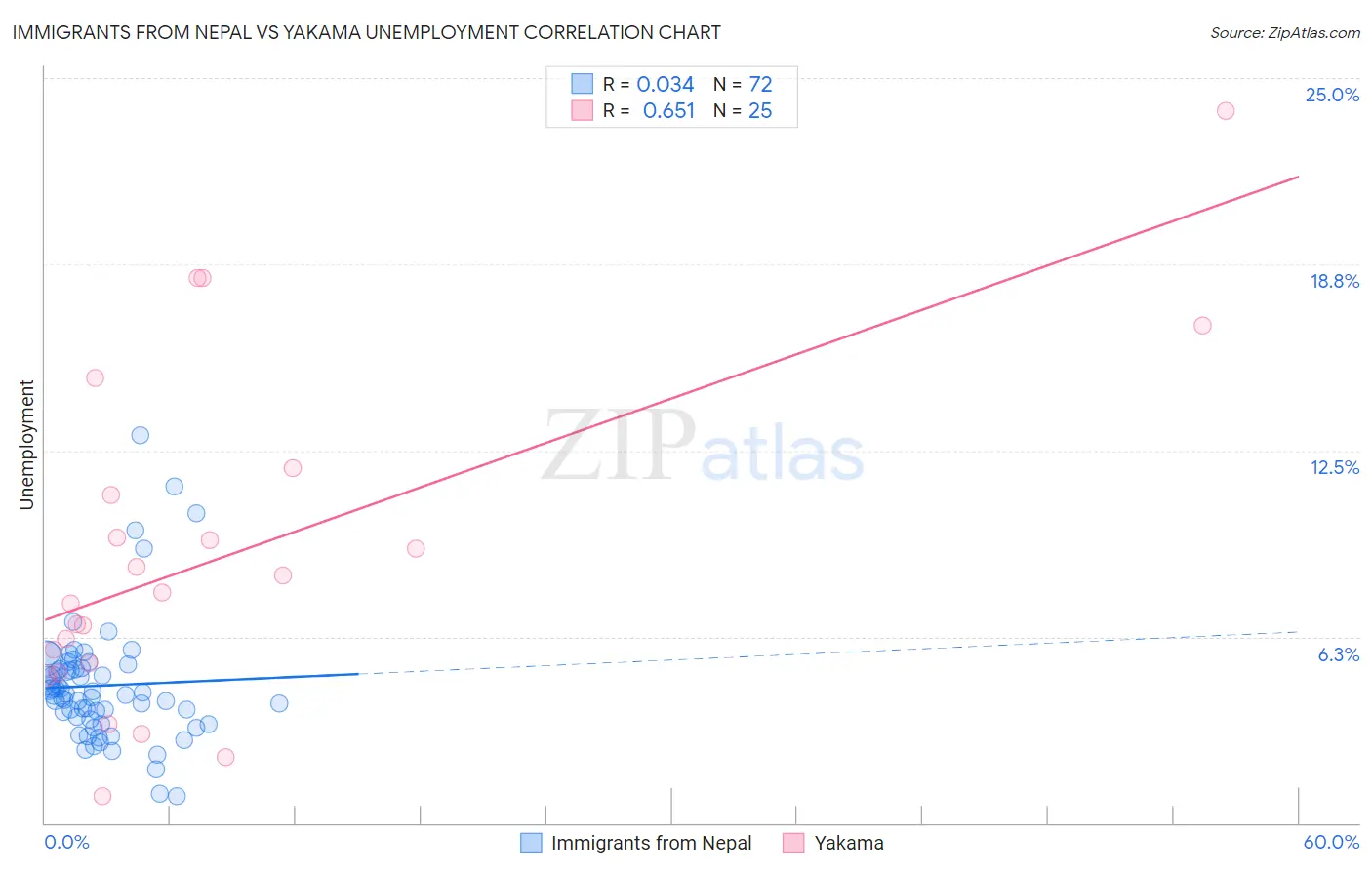 Immigrants from Nepal vs Yakama Unemployment