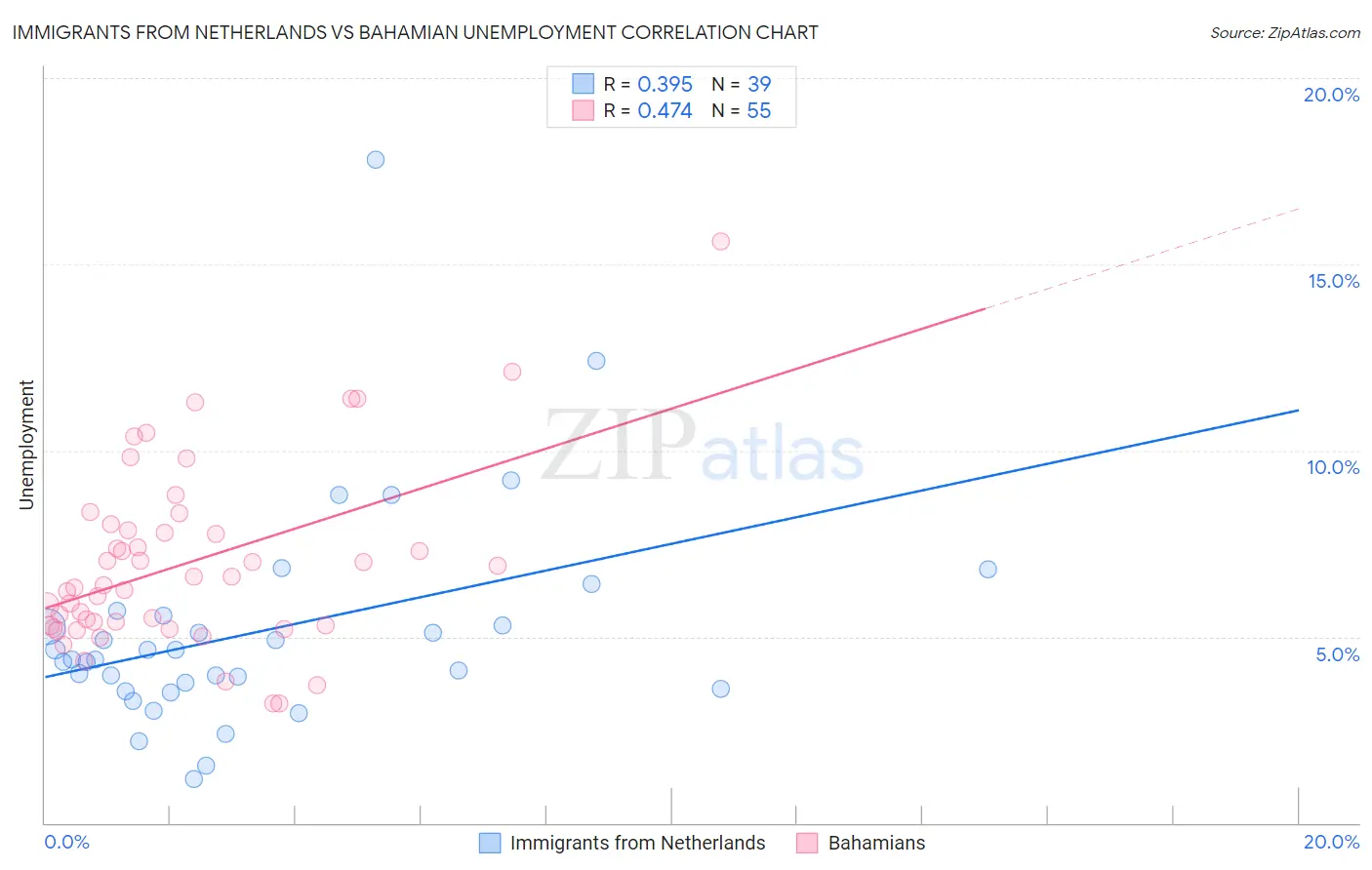 Immigrants from Netherlands vs Bahamian Unemployment