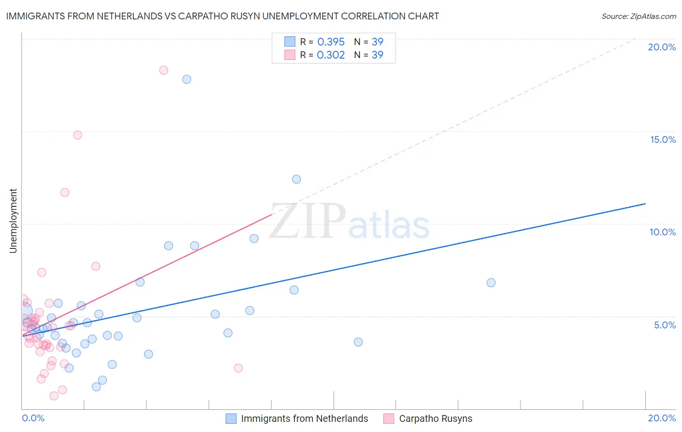 Immigrants from Netherlands vs Carpatho Rusyn Unemployment