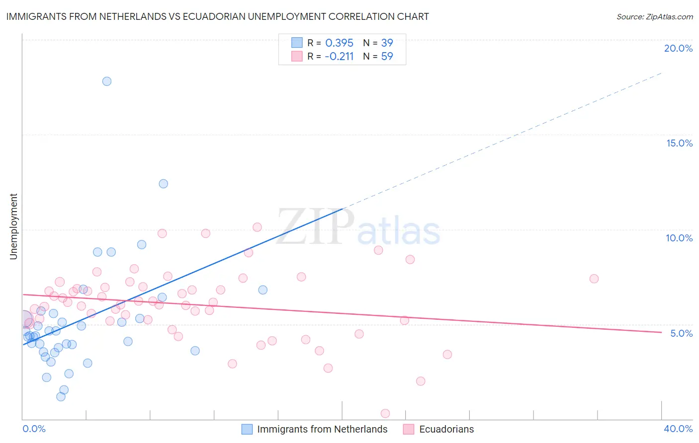 Immigrants from Netherlands vs Ecuadorian Unemployment