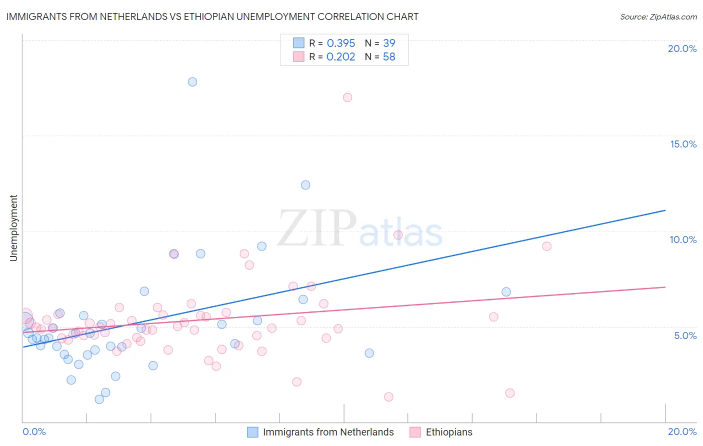 Immigrants from Netherlands vs Ethiopian Unemployment