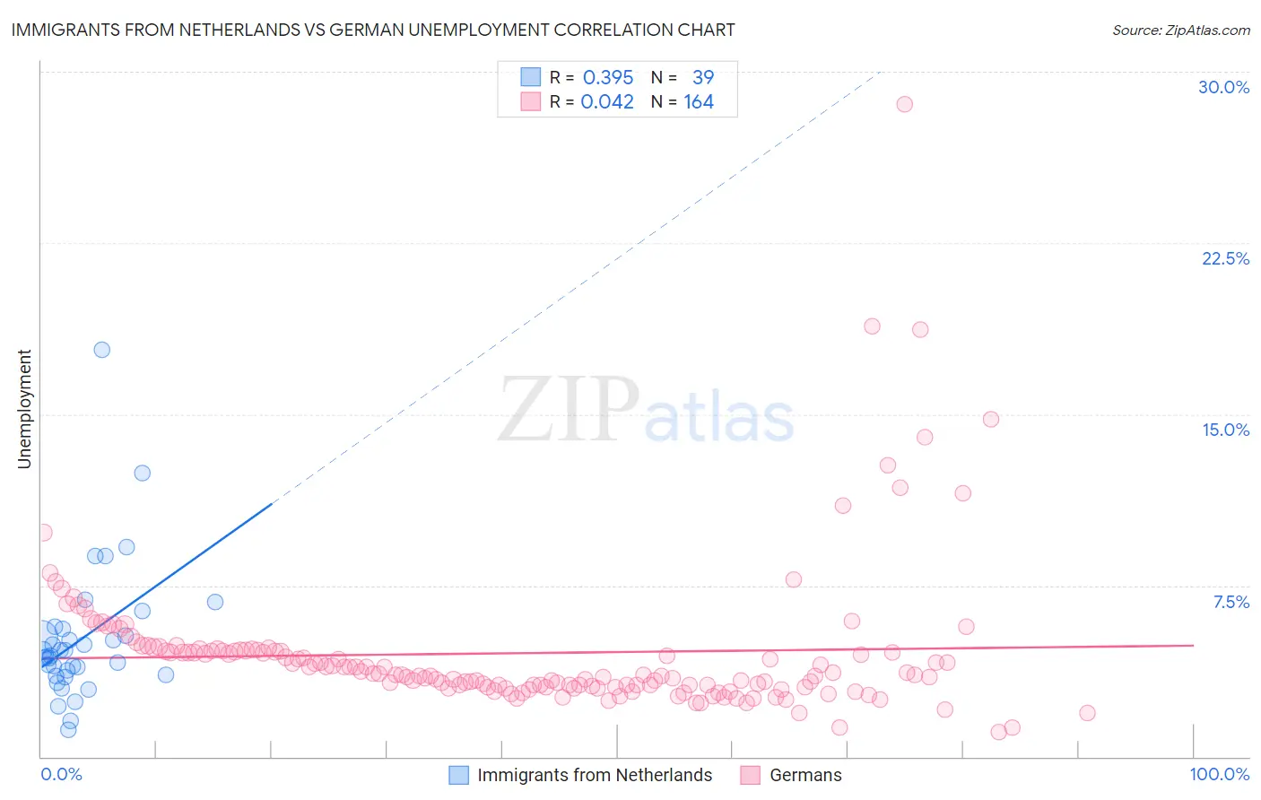 Immigrants from Netherlands vs German Unemployment