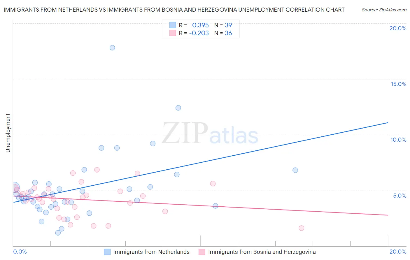Immigrants from Netherlands vs Immigrants from Bosnia and Herzegovina Unemployment
