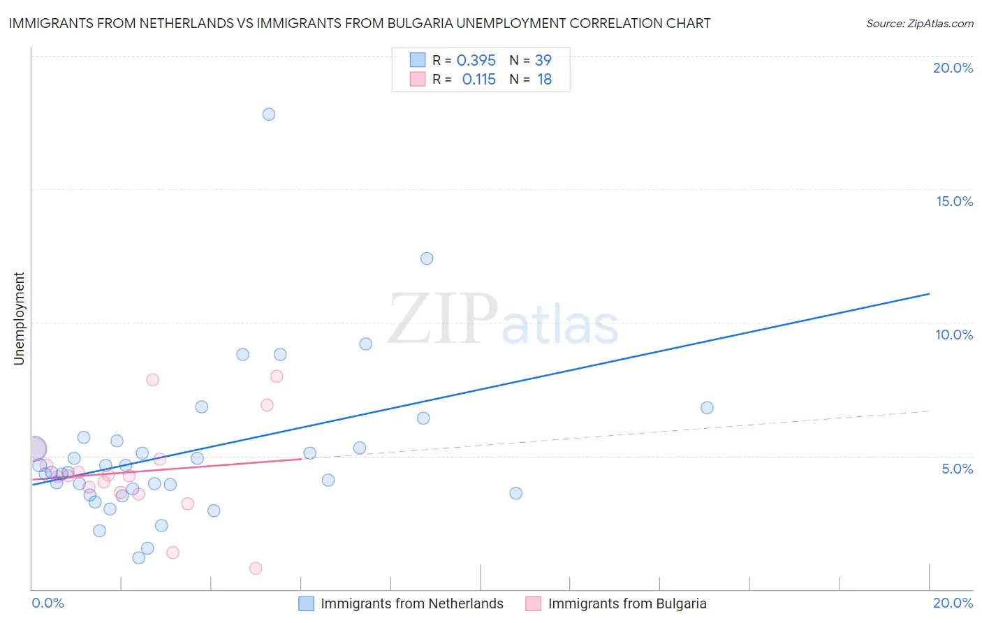 Immigrants from Netherlands vs Immigrants from Bulgaria Unemployment