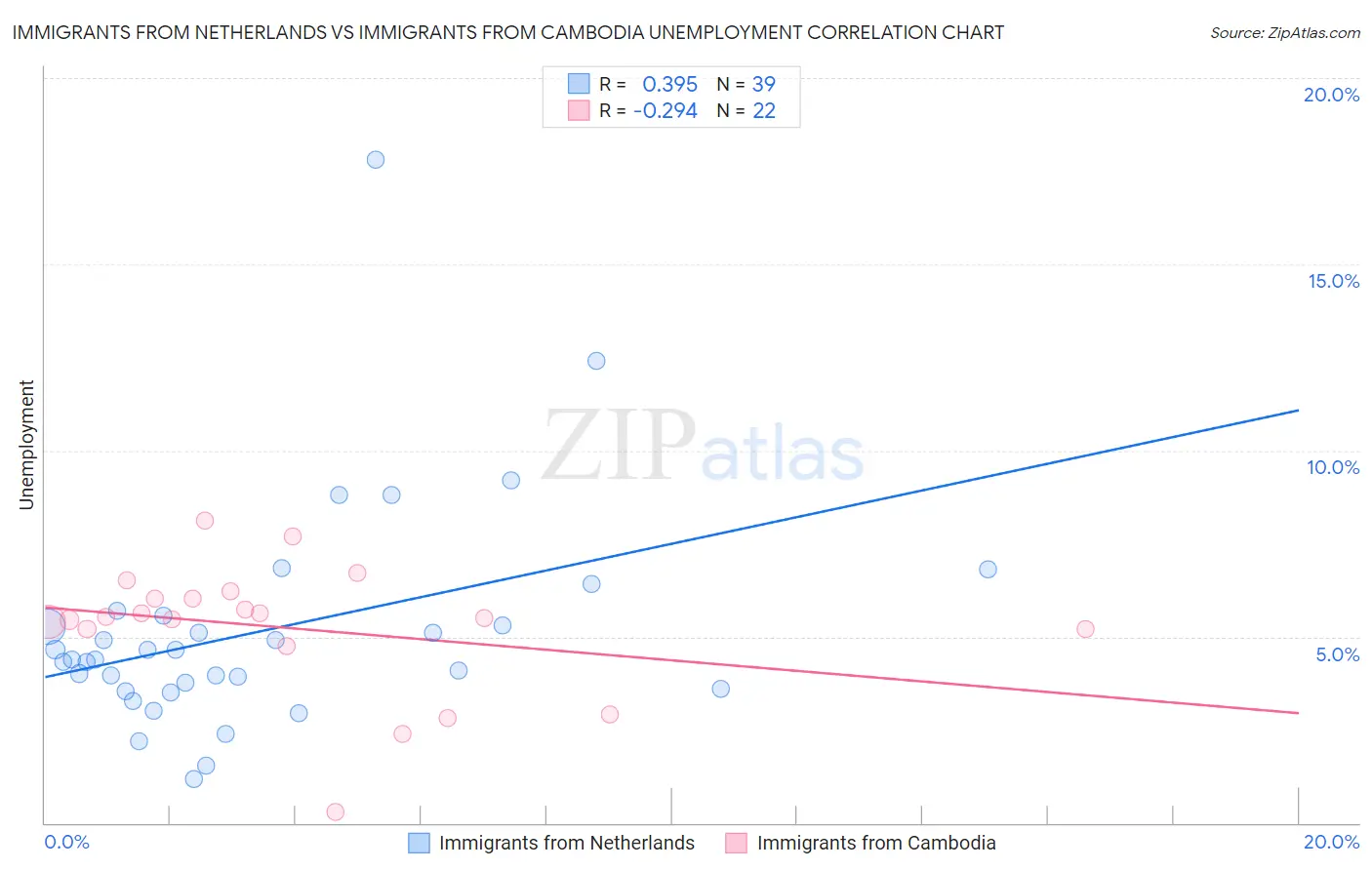 Immigrants from Netherlands vs Immigrants from Cambodia Unemployment