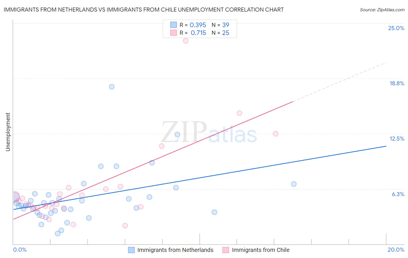 Immigrants from Netherlands vs Immigrants from Chile Unemployment