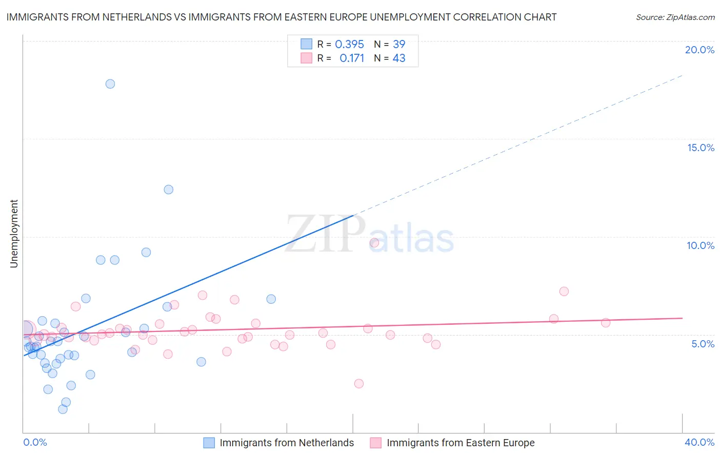 Immigrants from Netherlands vs Immigrants from Eastern Europe Unemployment