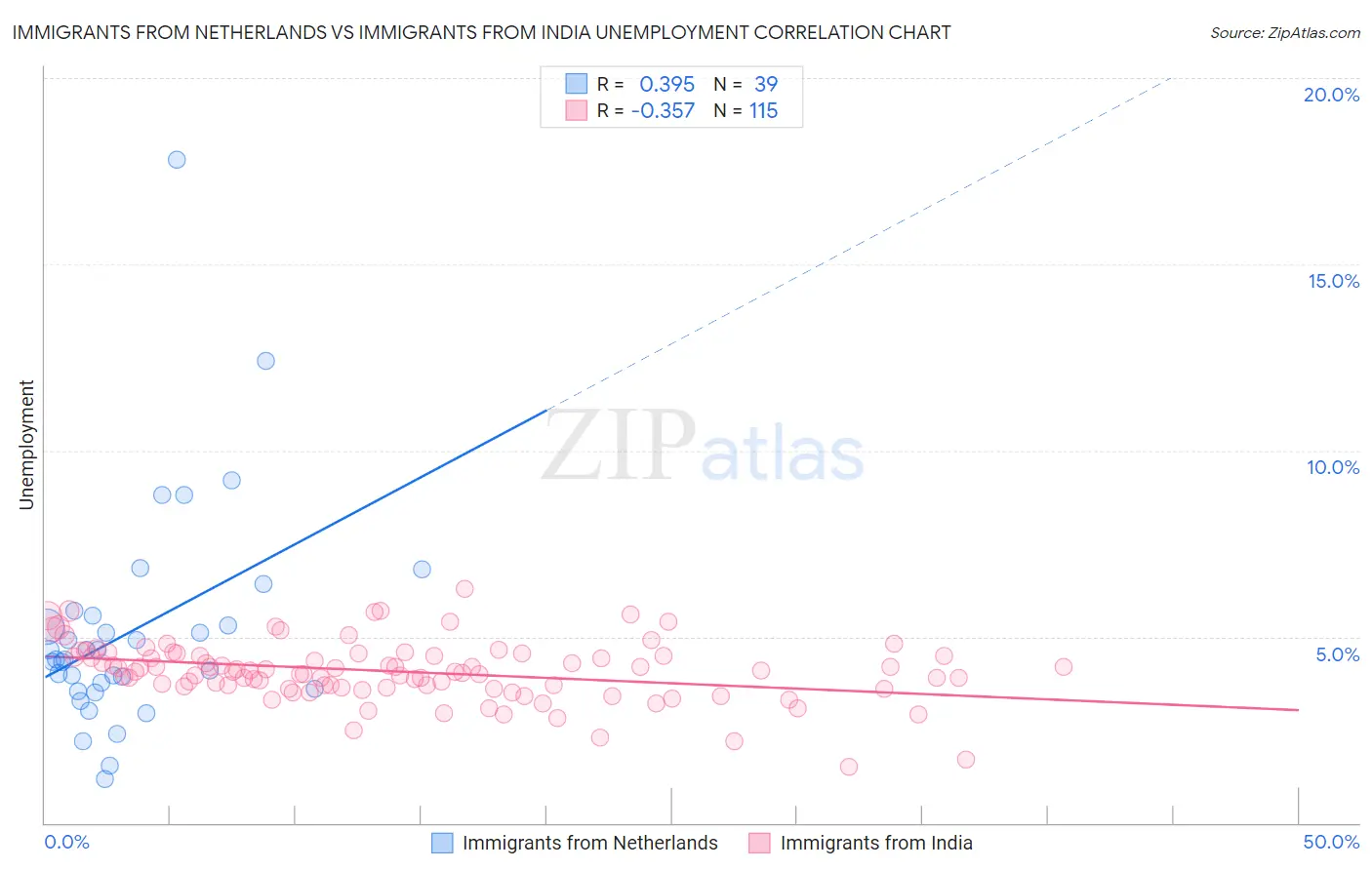 Immigrants from Netherlands vs Immigrants from India Unemployment