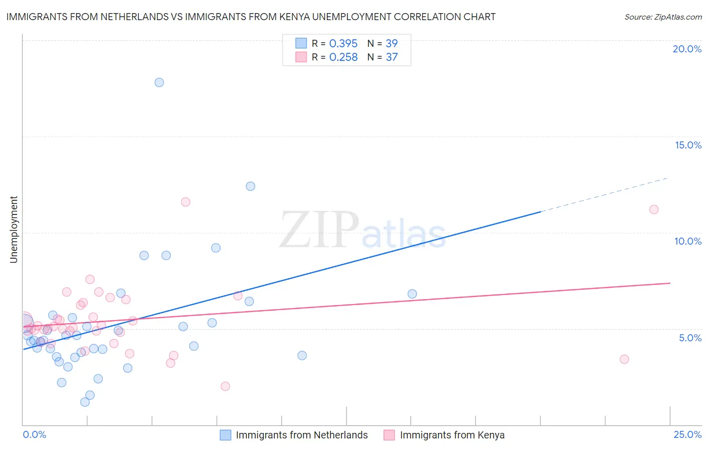 Immigrants from Netherlands vs Immigrants from Kenya Unemployment