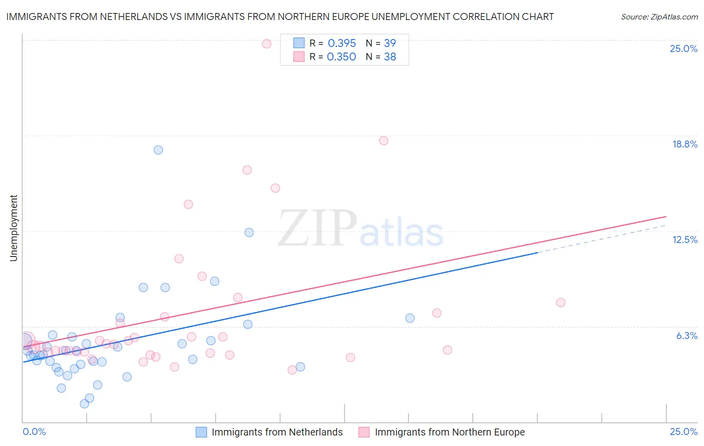 Immigrants from Netherlands vs Immigrants from Northern Europe Unemployment