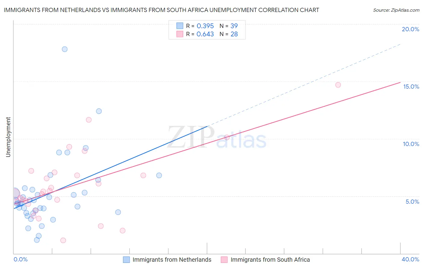 Immigrants from Netherlands vs Immigrants from South Africa Unemployment