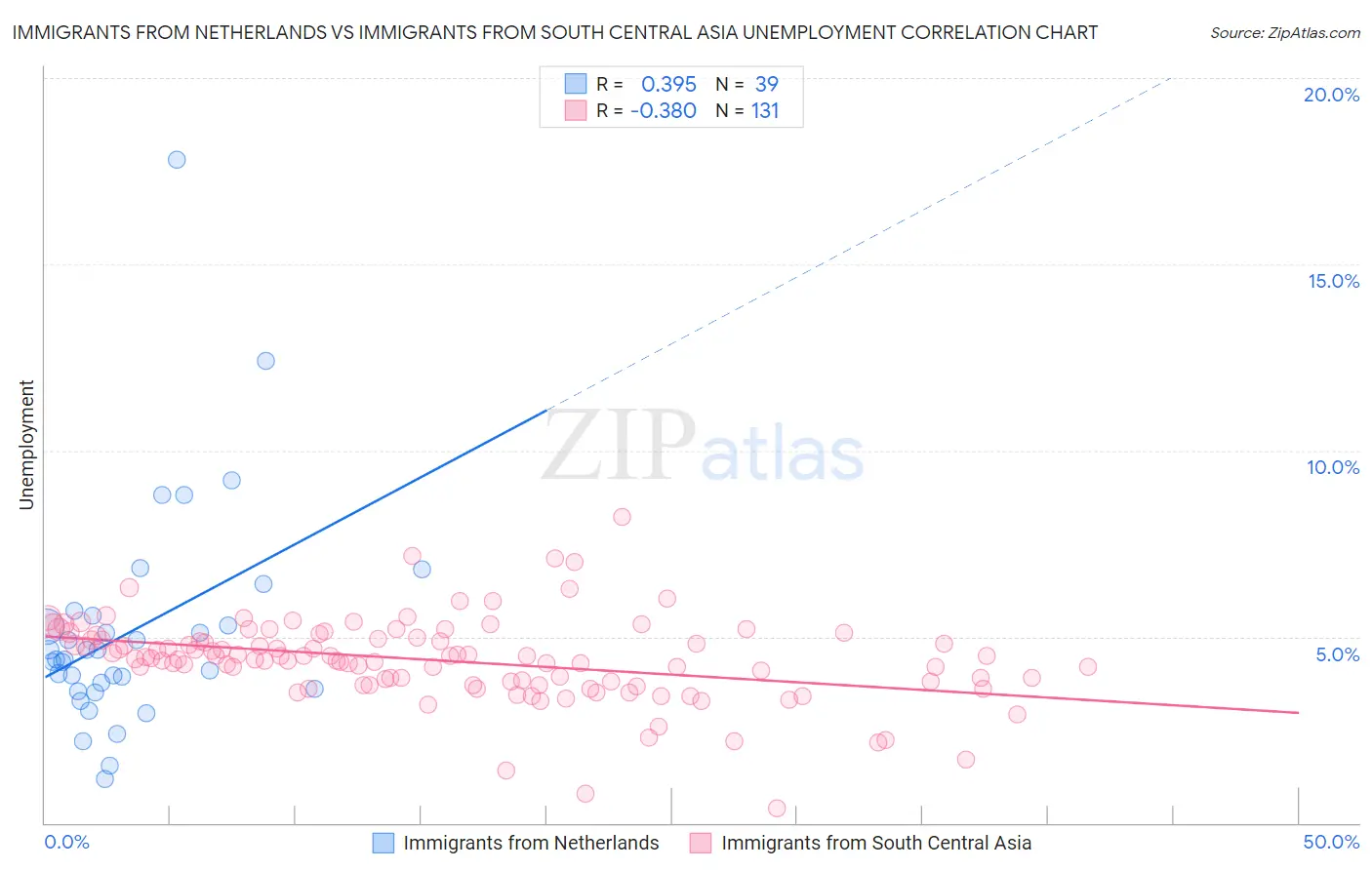 Immigrants from Netherlands vs Immigrants from South Central Asia Unemployment
