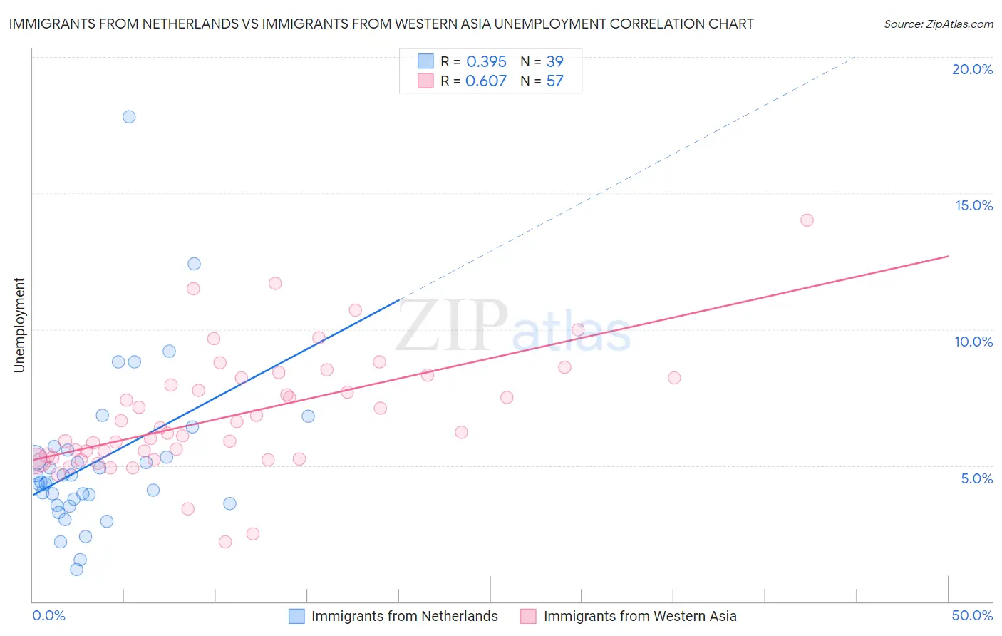 Immigrants from Netherlands vs Immigrants from Western Asia Unemployment