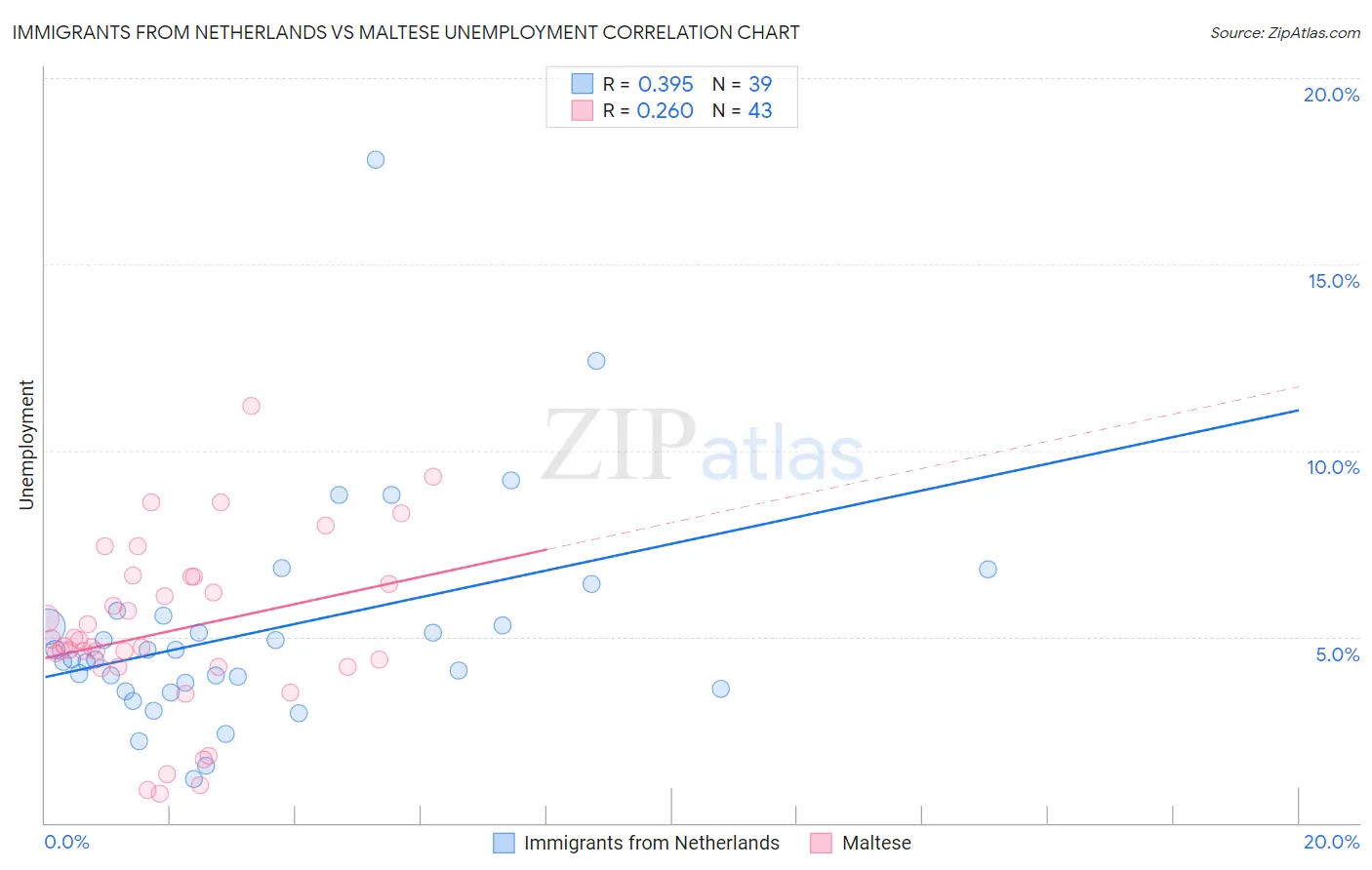 Immigrants from Netherlands vs Maltese Unemployment