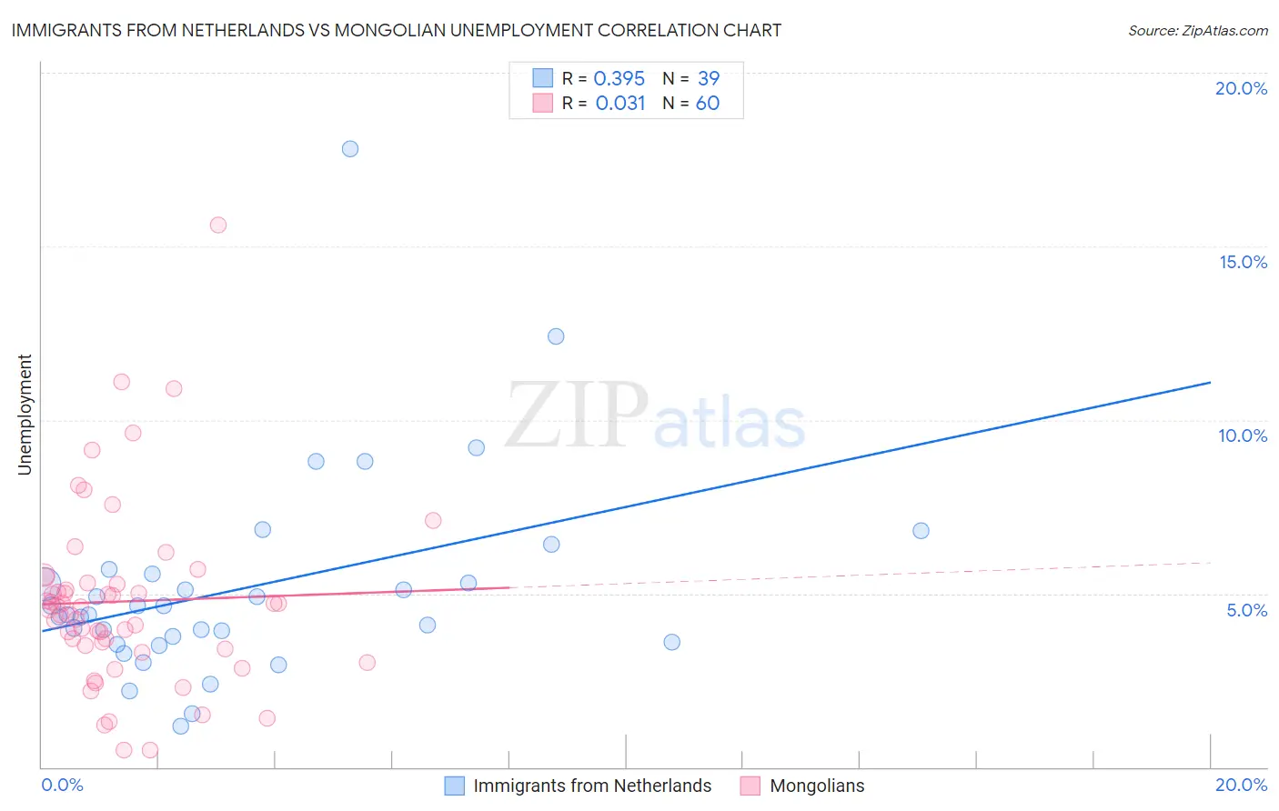 Immigrants from Netherlands vs Mongolian Unemployment