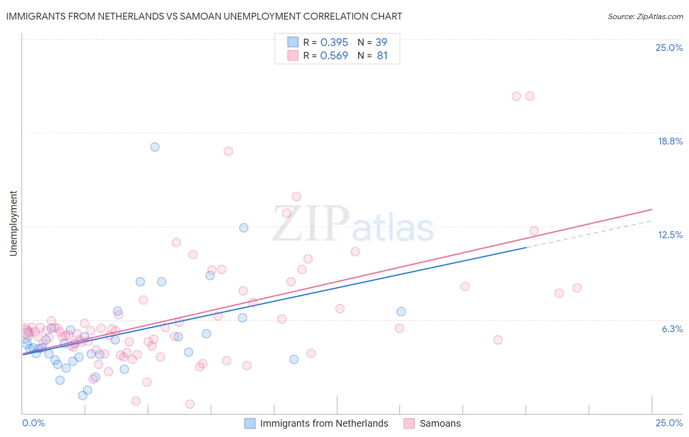 Immigrants from Netherlands vs Samoan Unemployment