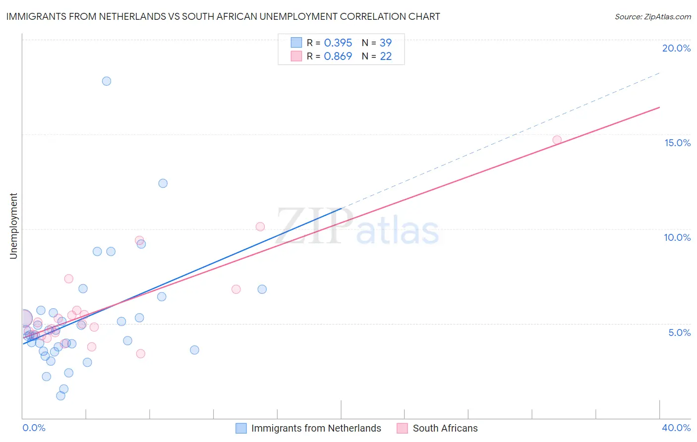 Immigrants from Netherlands vs South African Unemployment