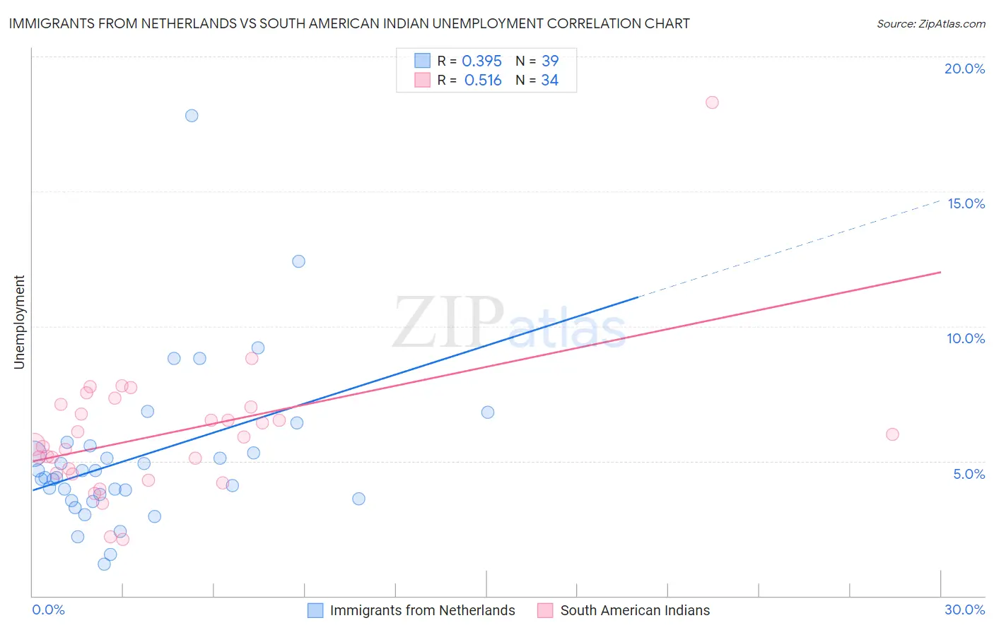 Immigrants from Netherlands vs South American Indian Unemployment