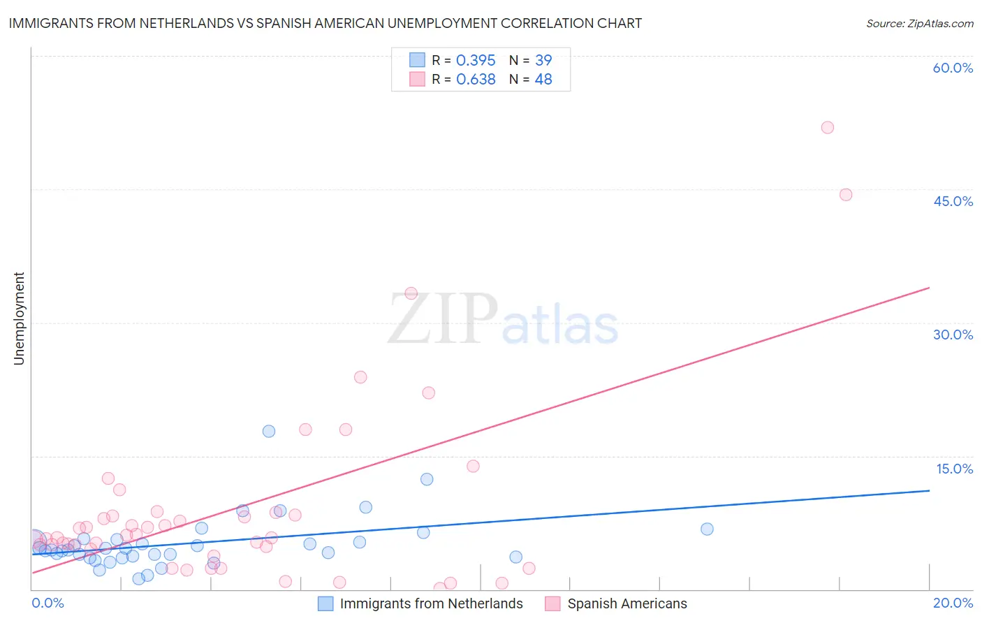 Immigrants from Netherlands vs Spanish American Unemployment