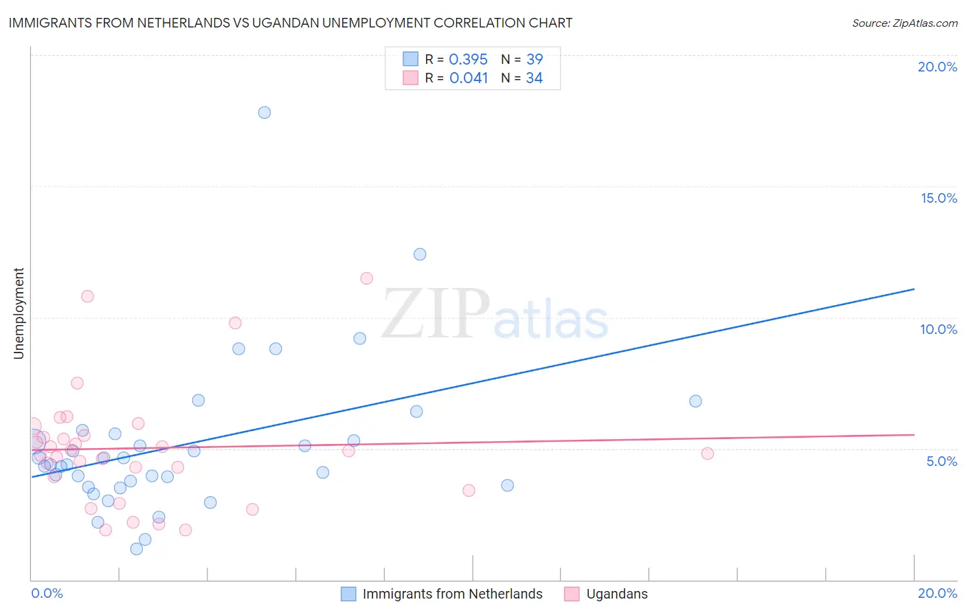 Immigrants from Netherlands vs Ugandan Unemployment