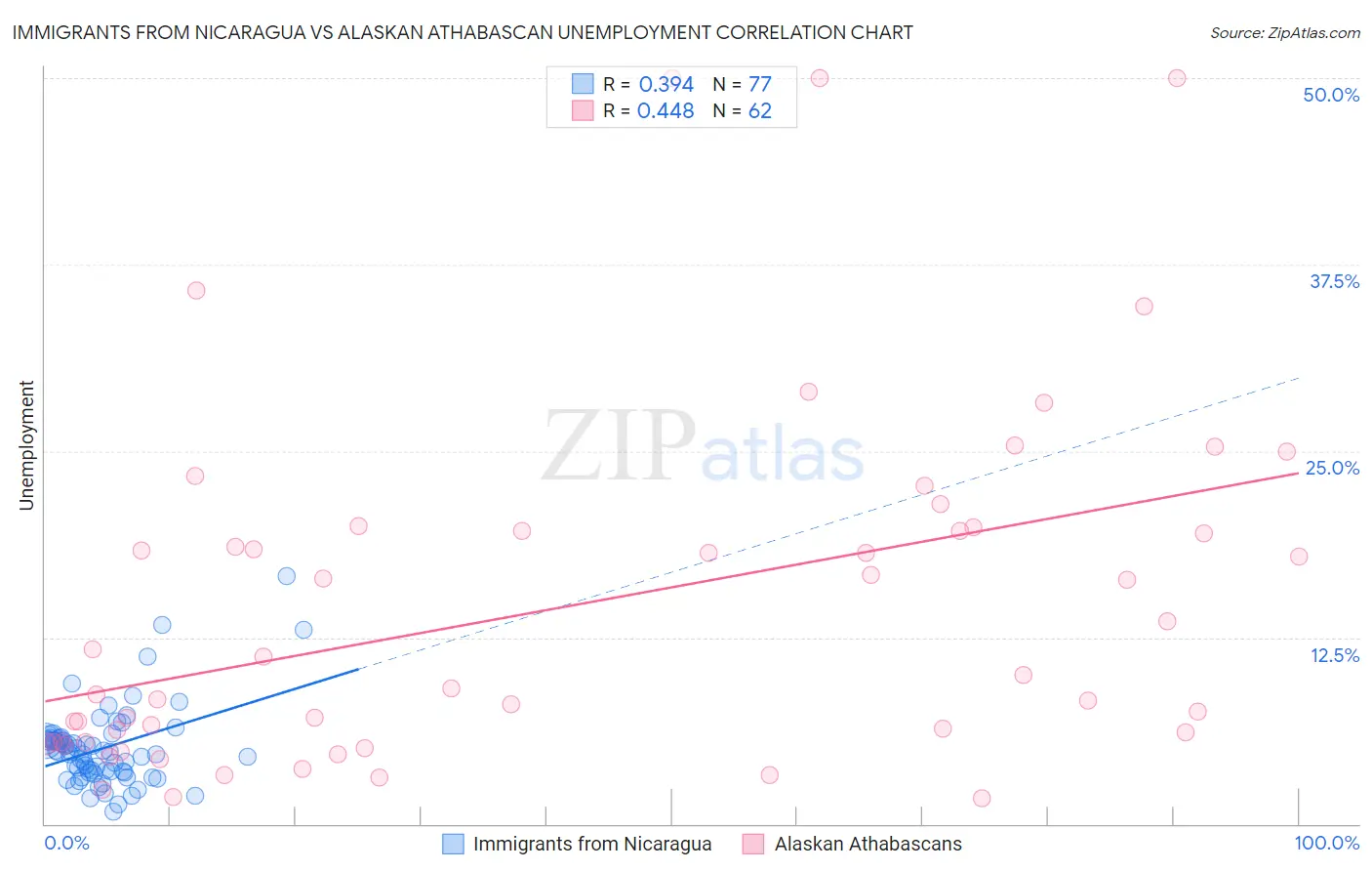 Immigrants from Nicaragua vs Alaskan Athabascan Unemployment