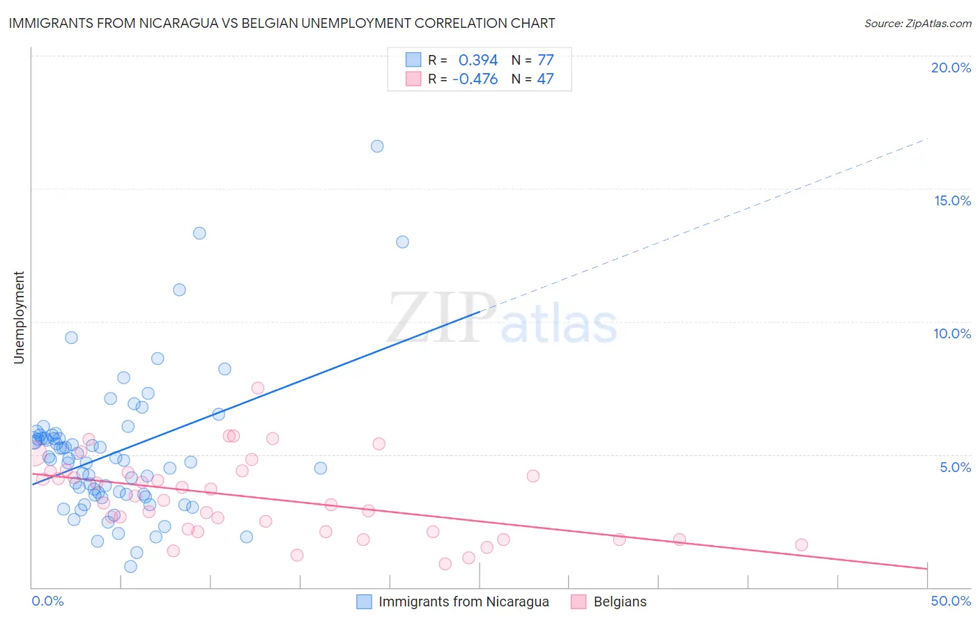 Immigrants from Nicaragua vs Belgian Unemployment