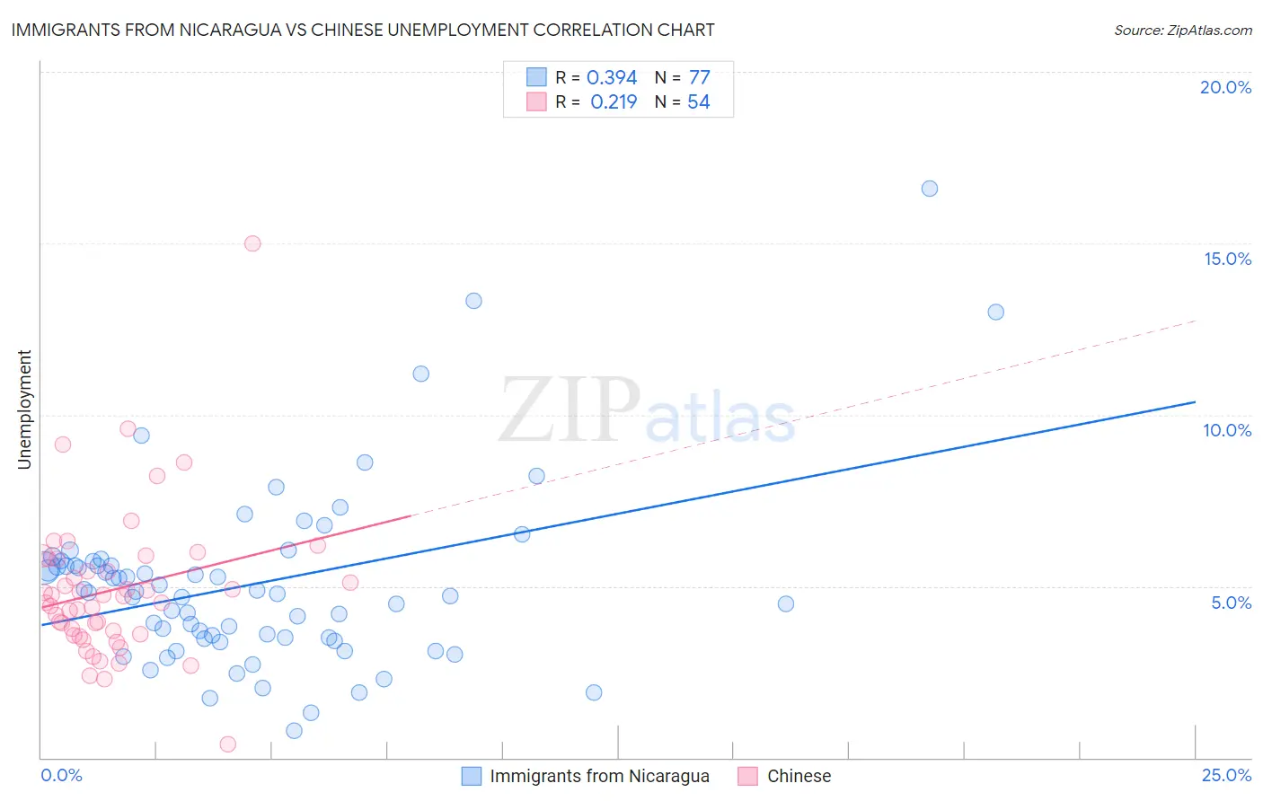 Immigrants from Nicaragua vs Chinese Unemployment