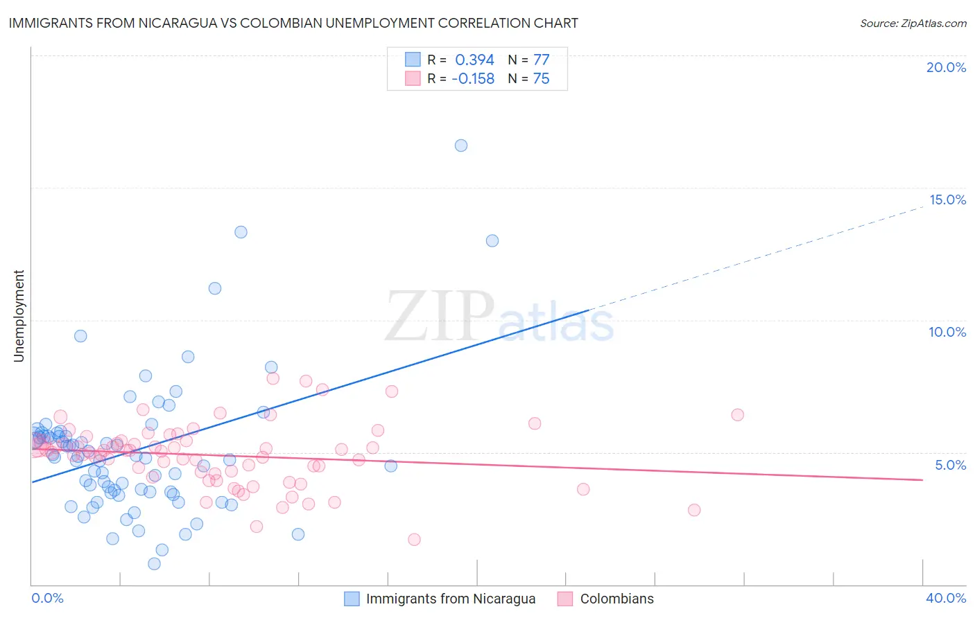Immigrants from Nicaragua vs Colombian Unemployment