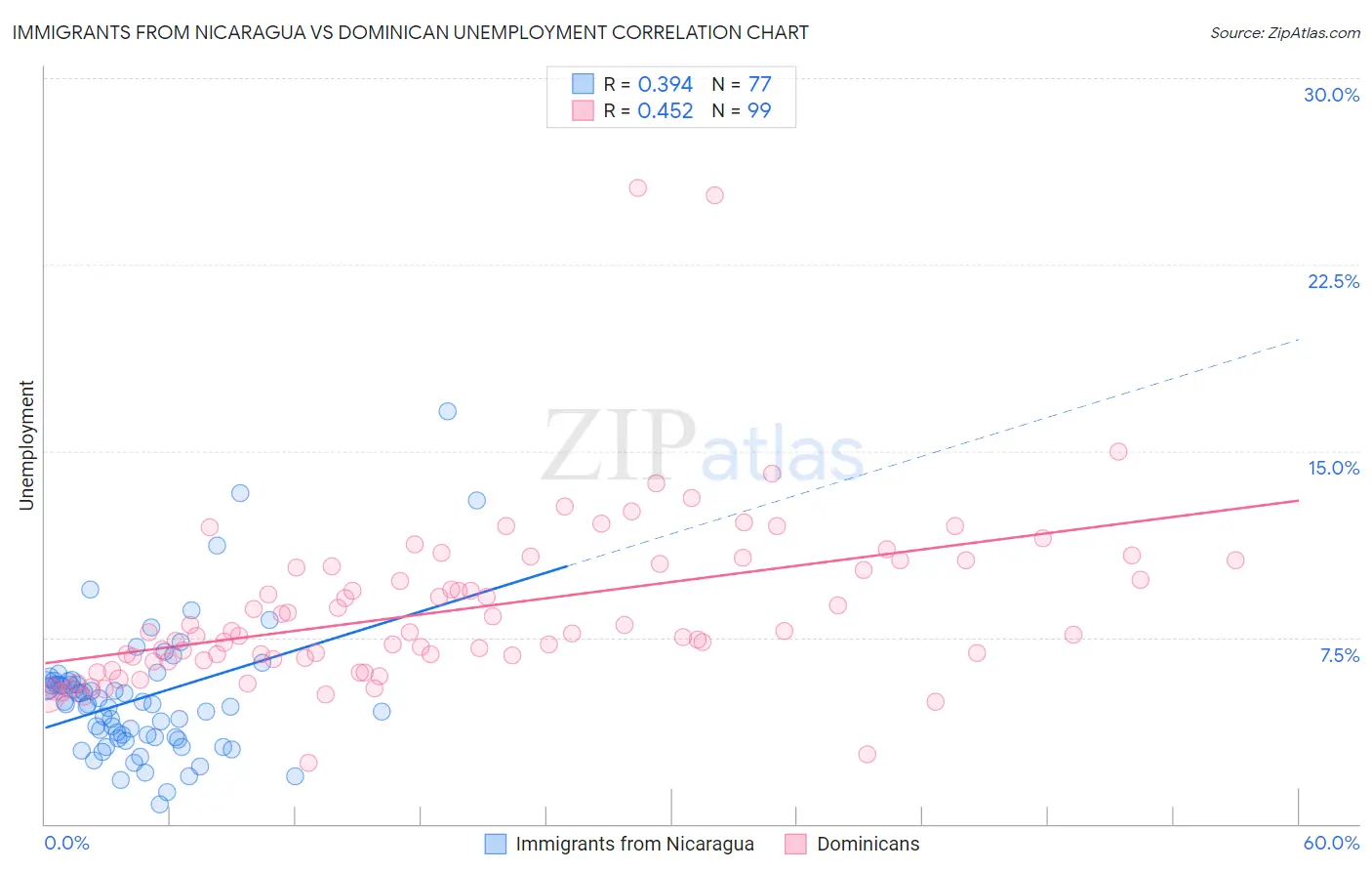 Immigrants from Nicaragua vs Dominican Unemployment