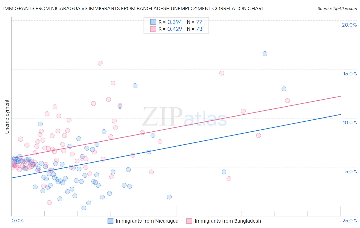 Immigrants from Nicaragua vs Immigrants from Bangladesh Unemployment