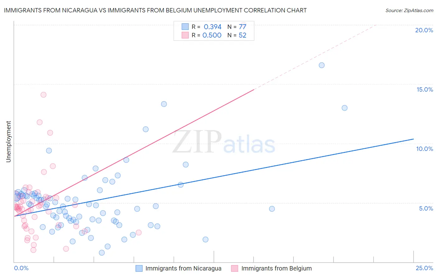 Immigrants from Nicaragua vs Immigrants from Belgium Unemployment