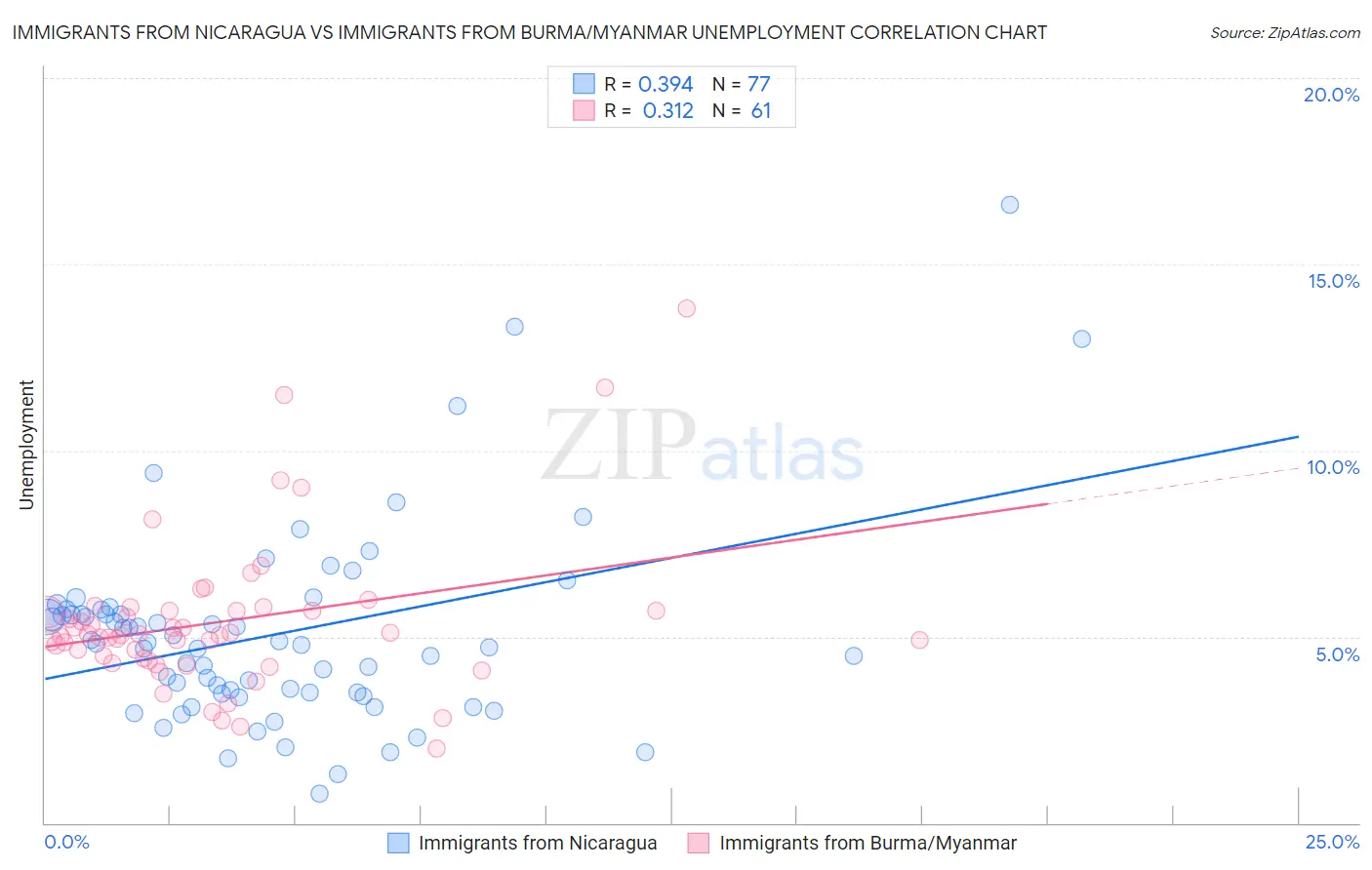 Immigrants from Nicaragua vs Immigrants from Burma/Myanmar Unemployment