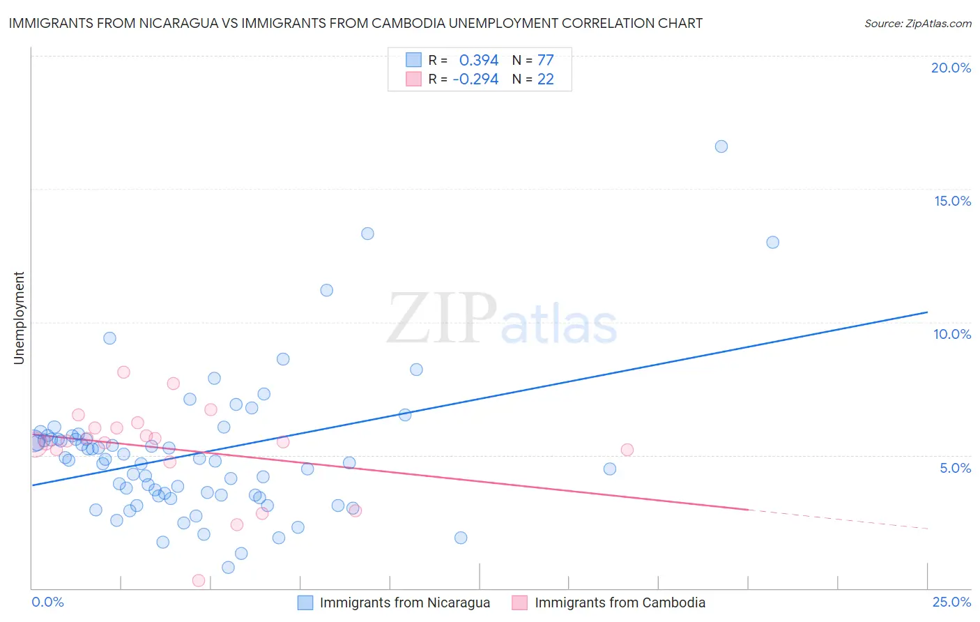 Immigrants from Nicaragua vs Immigrants from Cambodia Unemployment
