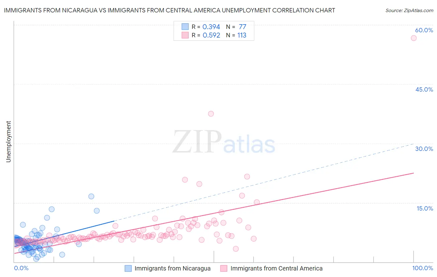 Immigrants from Nicaragua vs Immigrants from Central America Unemployment