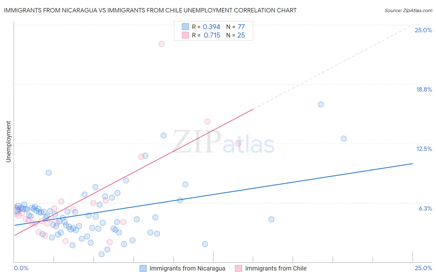 Immigrants from Nicaragua vs Immigrants from Chile Unemployment