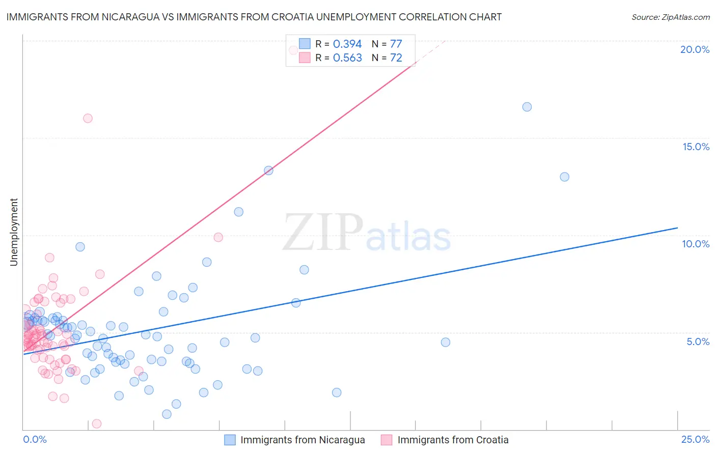 Immigrants from Nicaragua vs Immigrants from Croatia Unemployment