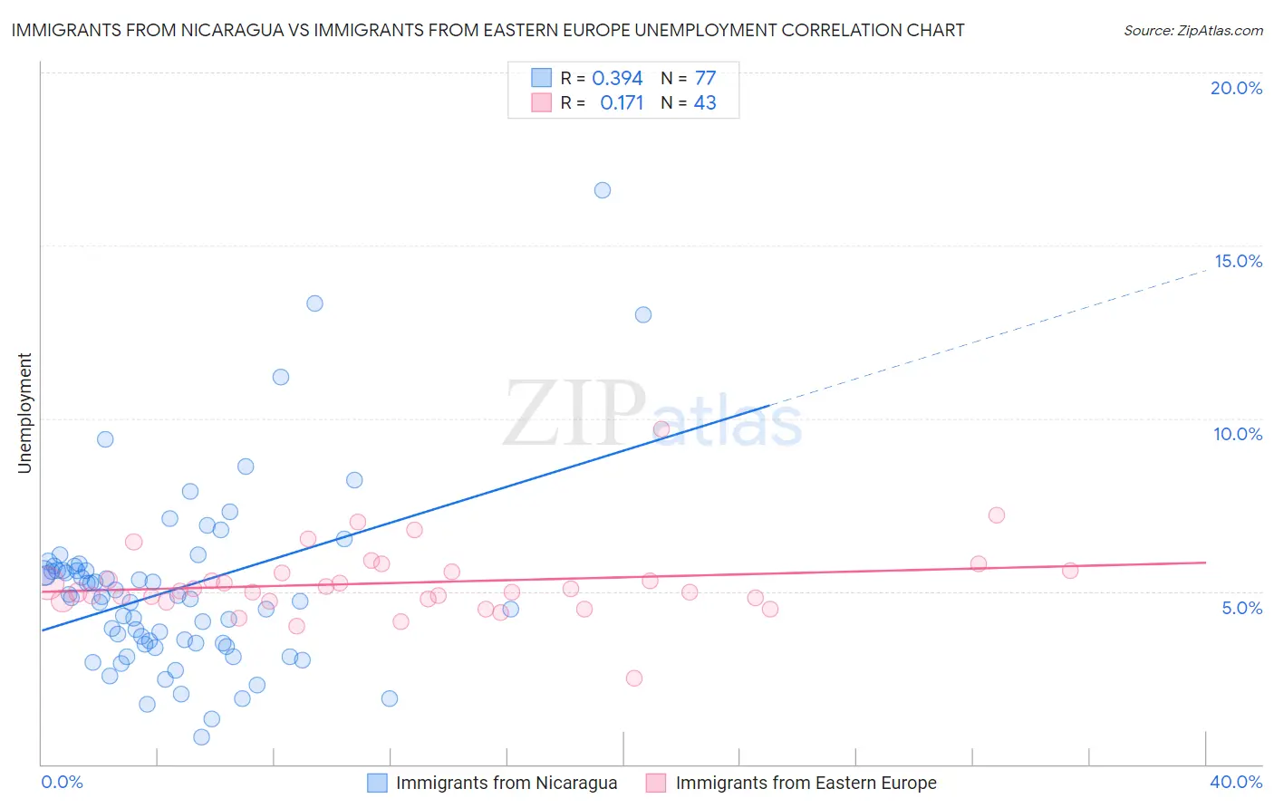 Immigrants from Nicaragua vs Immigrants from Eastern Europe Unemployment
