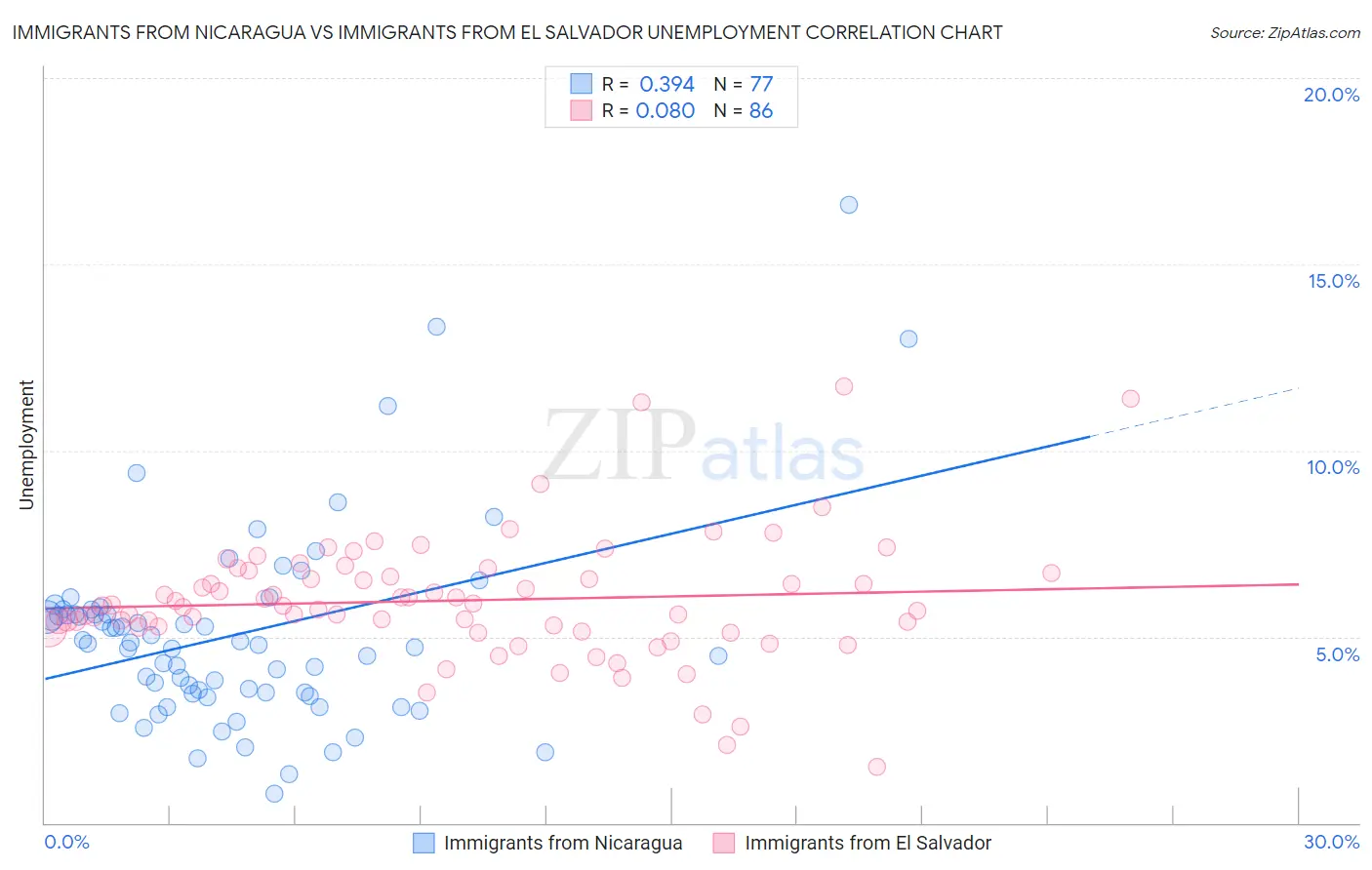 Immigrants from Nicaragua vs Immigrants from El Salvador Unemployment