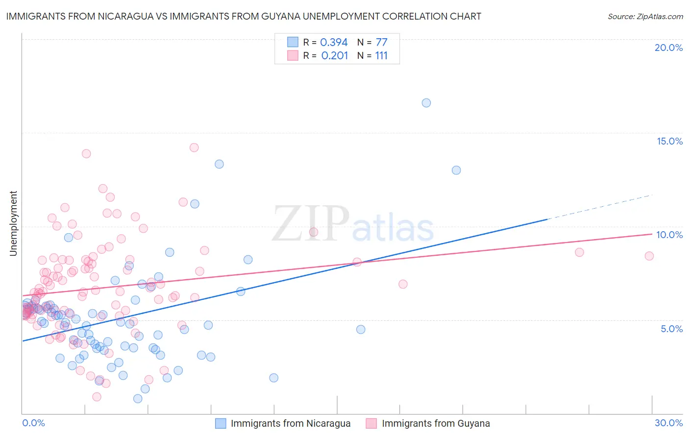 Immigrants from Nicaragua vs Immigrants from Guyana Unemployment