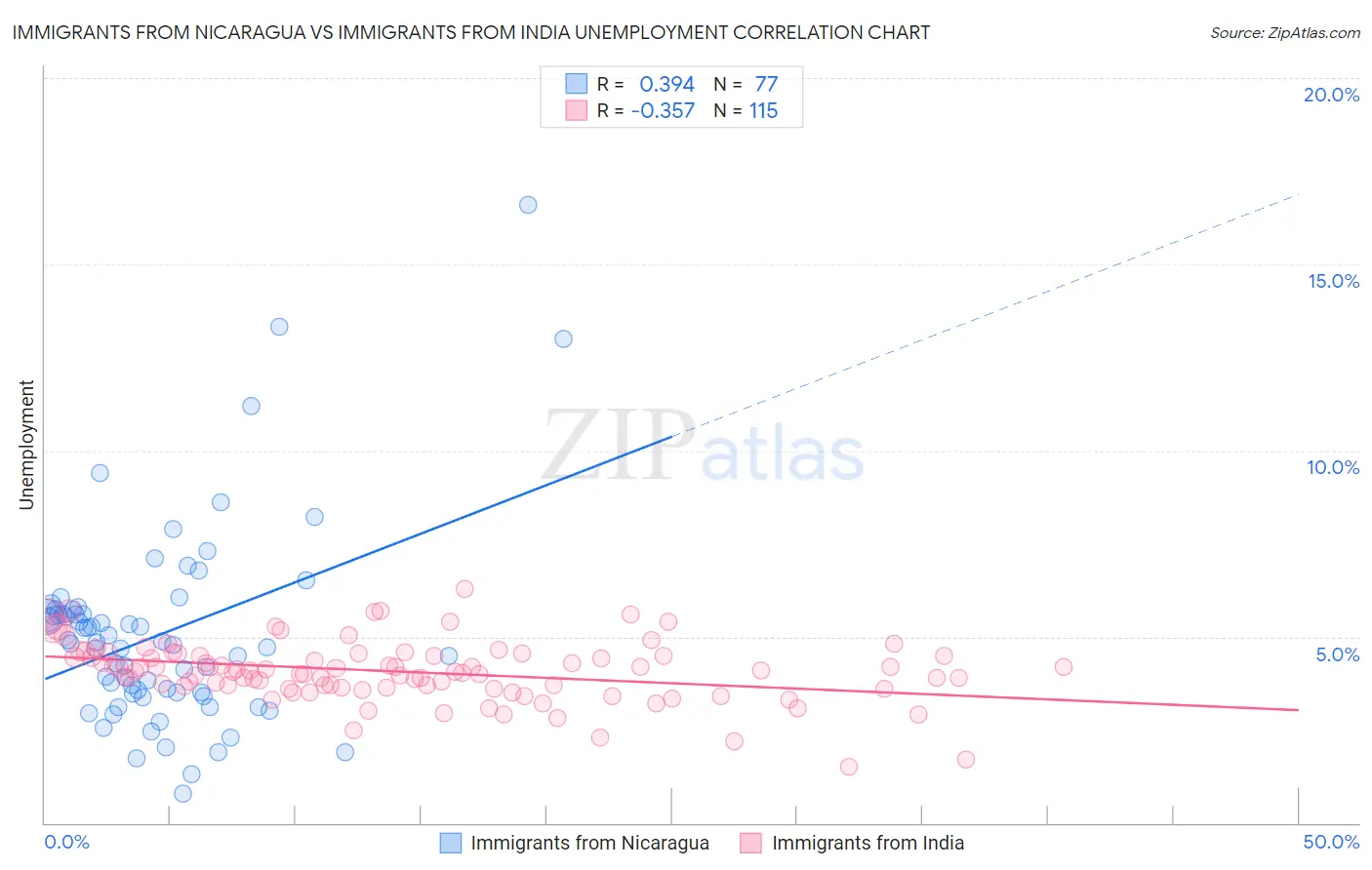 Immigrants from Nicaragua vs Immigrants from India Unemployment